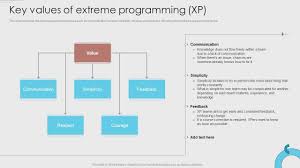 key values of extreme programming xp