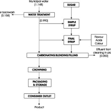 Simplified Flow Diagram For The Soft Drink Manufacturing