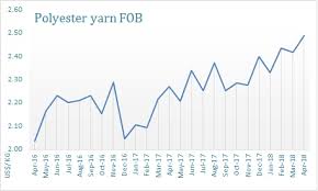 Polyester Yarn Export Price See A Sharp Jump In Two Years