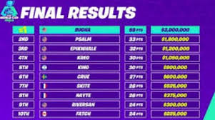 Some good pro fortnite players include aqua, wolfiez, rojo, bizzle, zayt, and psalm. Top 100 Fortnite Players Rankings In The World Fortnite News