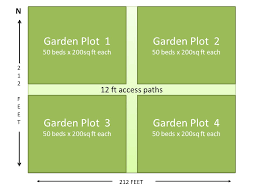 A One Acre Garden Plan For The Small