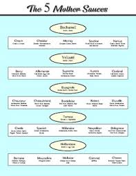 The 5 Mother Sauces Chart For Culinary And Facs