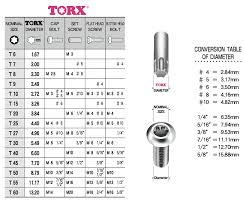 Screw Compatibility Table Torx Technical Information