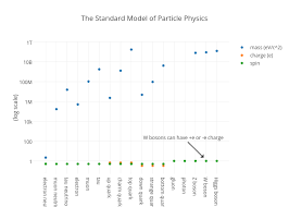 The Standard Model Of Particle Physics Scatter Chart Made