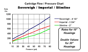 Ceramic Flow Rate Chart 10 80 Psi
