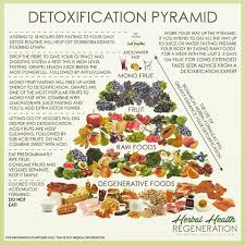 Detox Pyramid Chart Steemit