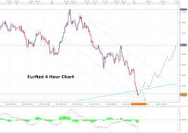 Eurnzd At A Critical Area Bottom Daily 4hour 1hour Channel