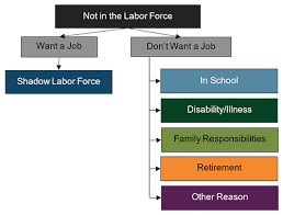 Labor Force Participation Dynamics Federal Reserve Bank Of