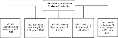 bio based wood adhesives