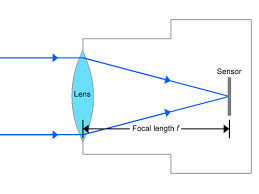 Explain Focal Length And Lens Size Canon Ef And Ef S
