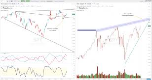 Where The Resistance Is On The Charts Spy Qqq Xbi New