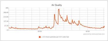 Monitoring Your Air Quality