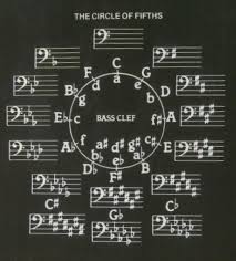 Circle Of Fifths Pdf The Circle Of Fifths In 2019 Cello