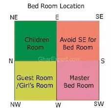 In further master bedroom, vastu shastra tells that the bed should not be hit or aimed by any sharp edges or arrows of poison that are coming from cupboards, shelves, cabinets etc. What Is The Correct Vastu For Master Bedroom Quora