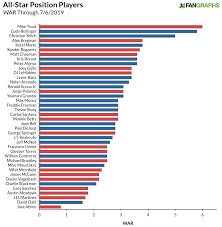 Mlb All Star Game Rosters By The Numbers Fangraphs Baseball