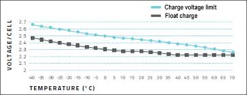 Charging Batteries At High And Low Temperatures Battery