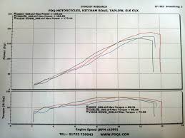 2011 Zx 10r On The Dyno Our Survey Says Visordown