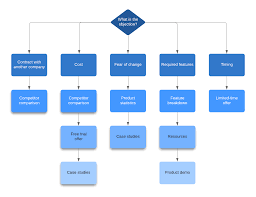 What Is The 7 Step Sales Process Lucidchart Blog