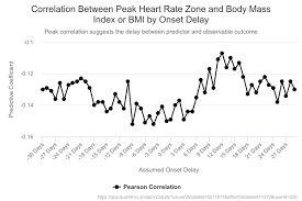 Higher Peak Heart Rate Zone Predicts Slightly Lower Body