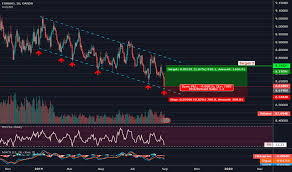 Eurhkd Chart Rate And Analysis Tradingview