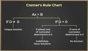 Cramer S Rule Formula 2 2 3 3