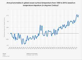 ocean temperature anomalies worldwide