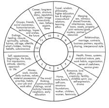 Pin By Sarah Carros On Astrology Astrology Chart
