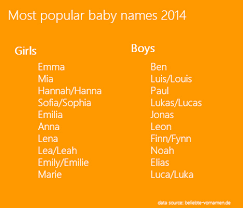 Ben And Emma Top Baby Names For 2014 The Local