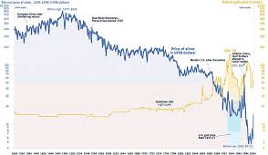 650 Years Of Historical Silver Chart