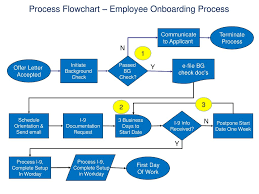 Employee Onboarding Process Flow Chart Www