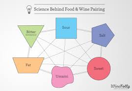 Techniques For Perfect Taste And Flavor Pairings W Charts