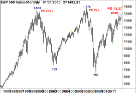 Daily Stock Market News Is The S P 500 Forming A Dreaded