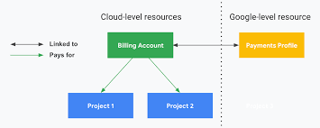Check spelling or type a new query. Add Remove Or Update A Payment Method Cloud Billing Google Cloud