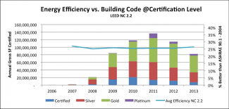 This Deep Dive Into 10 Years Of Leed Unearths Surprises