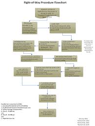 Row Flowchart 2018 Southern Ute Indian Tribe