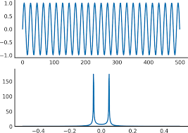 4 Frequency And The Fast Fourier Transform Elegant Scipy