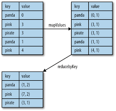 key value pairs learning spark