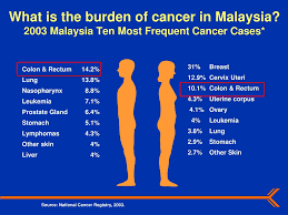 Colorectal cancer is the third most frequently diagnosed cancer and the second leading cause of continued examination of colorectal cancer screening patterns by asian subgroups is important given that note: Ppt What Is Cancer Powerpoint Presentation Free Download Id 6419495