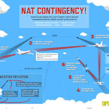 New Nat Contingency Procedures For 2019 International Ops