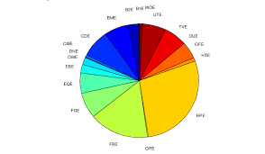Pie Chart Of Ampds Data Set Energy Consumption Download