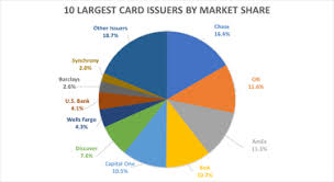 Most credit card offers require very good credit. Credit Card Issuer Market Share Top 25 Issuers Of 2021