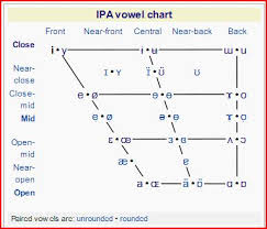 Cardinal Vowels And Phonetic Training