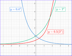 exponential function gcse maths