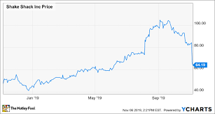 Shake Shack Stock Plunges 21 Time To Buy The Motley Fool