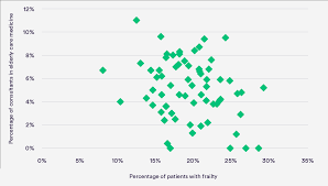 Percentage Of Patients With Frailty Versus Percentage Of