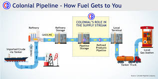 Colonial pipeline is the largest refined products pipeline in the united states, transporting 2.5 million barrels per day, and about 45 percent of all fuel consumed on the east coast, including. Colonial Pipeline Company Announces Delay In Restarting Bladenonline Com