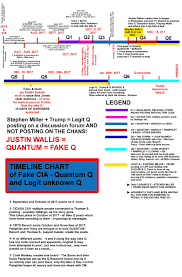 Timeline Chart Of Fake Cia Quantum Q And Unknown Legit Q