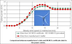 The Performance Of Small Wind Turbines Including Annual