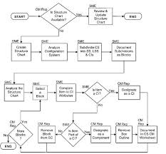 Structure Chart Wikiwand