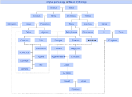 Theogony Chart Of The Gods Family Tree Of The Greek